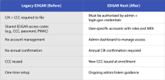 Here's how EDGAR Next compares to the legacy EDGAR system across key areas of access and management.